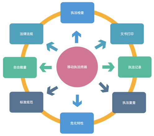 小型監(jiān)察現(xiàn)場(chǎng)執(zhí)法文書處理平臺(tái)
